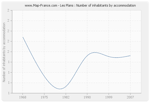 Les Plans : Number of inhabitants by accommodation